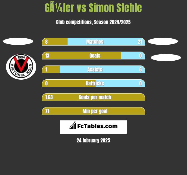 GÃ¼ler vs Simon Stehle h2h player stats