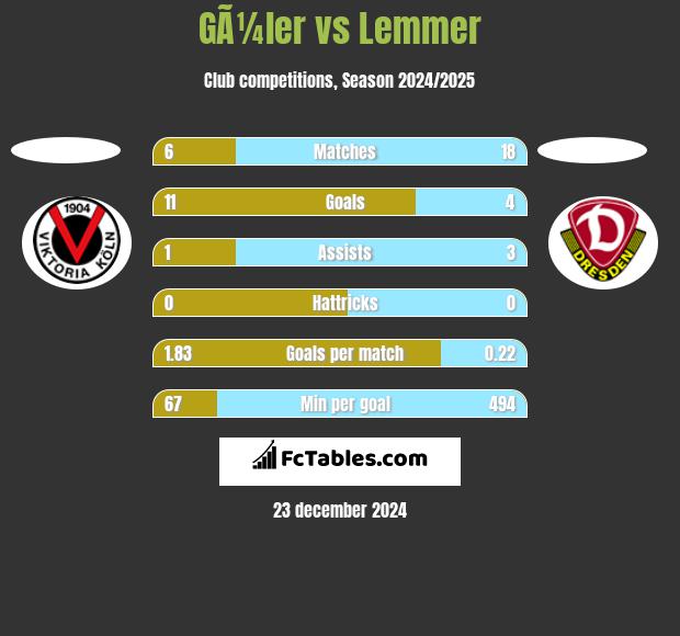 GÃ¼ler vs Lemmer h2h player stats