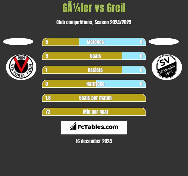 GÃ¼ler vs Greil h2h player stats