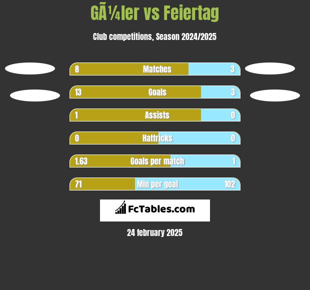 GÃ¼ler vs Feiertag h2h player stats