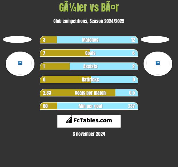 GÃ¼ler vs BÃ¤r h2h player stats