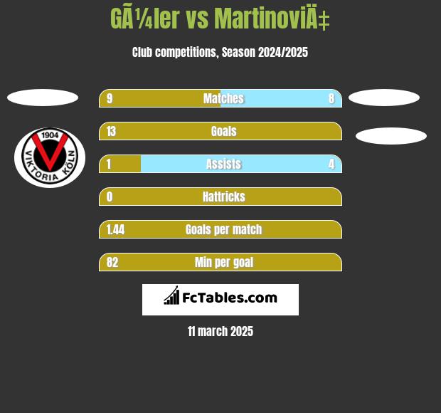 GÃ¼ler vs MartinoviÄ‡ h2h player stats