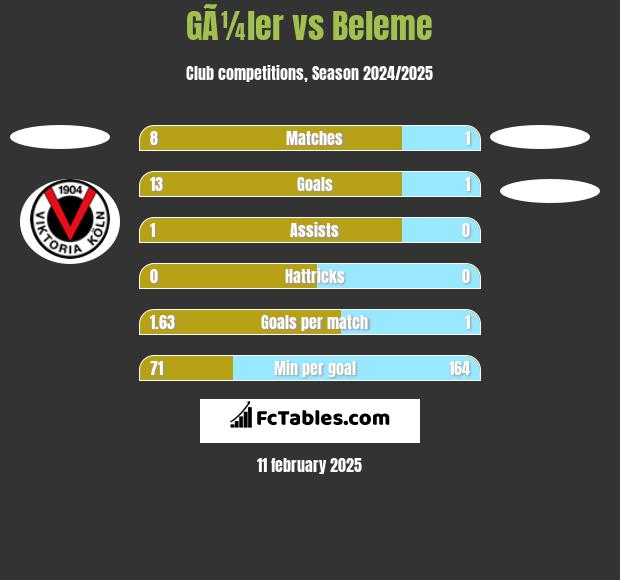 GÃ¼ler vs Beleme h2h player stats