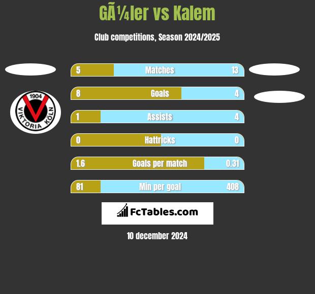 GÃ¼ler vs Kalem h2h player stats