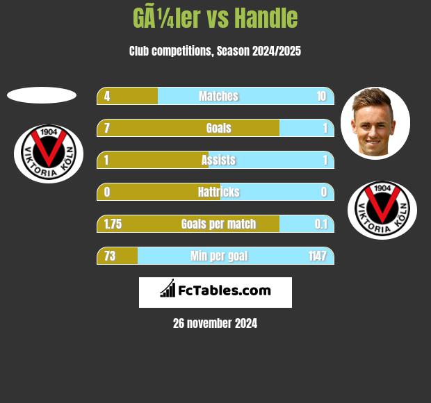 GÃ¼ler vs Handle h2h player stats