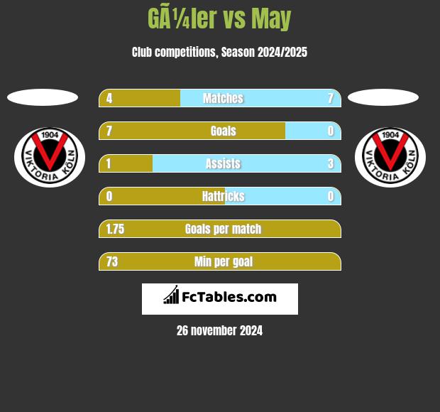 GÃ¼ler vs May h2h player stats