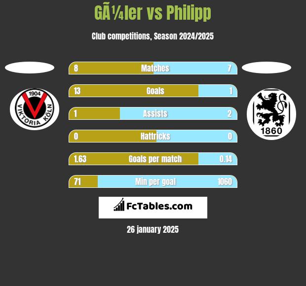 GÃ¼ler vs Philipp h2h player stats