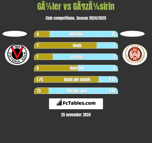 GÃ¼ler vs GÃ¶zÃ¼sirin h2h player stats