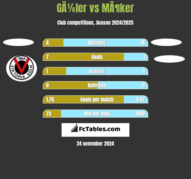 GÃ¼ler vs MÃ¶ker h2h player stats