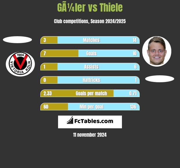 GÃ¼ler vs Thiele h2h player stats