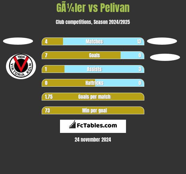 GÃ¼ler vs Pelivan h2h player stats