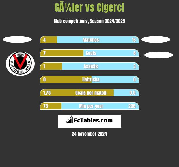 GÃ¼ler vs Cigerci h2h player stats