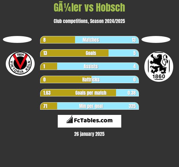 GÃ¼ler vs Hobsch h2h player stats