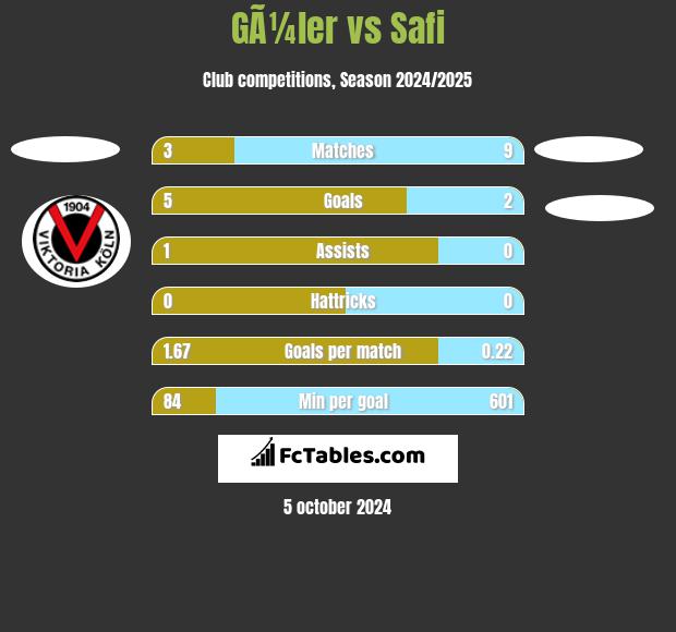 GÃ¼ler vs Safi h2h player stats