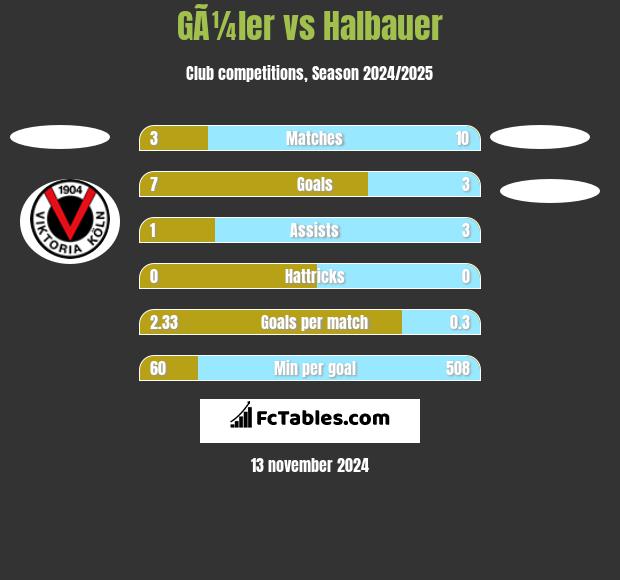 GÃ¼ler vs Halbauer h2h player stats