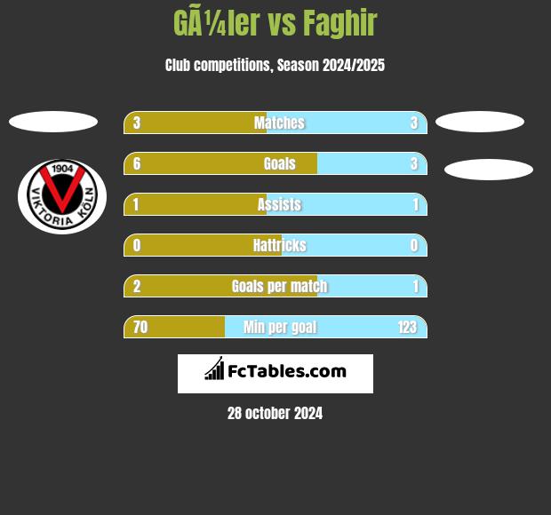 GÃ¼ler vs Faghir h2h player stats