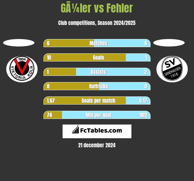 GÃ¼ler vs Fehler h2h player stats