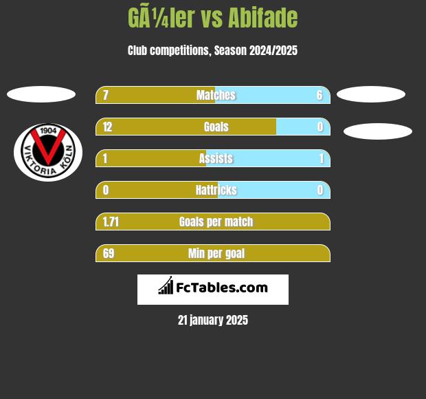 GÃ¼ler vs Abifade h2h player stats