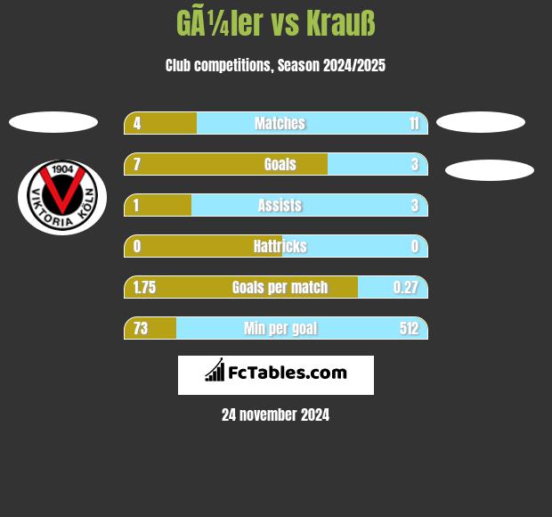 GÃ¼ler vs Krauß h2h player stats