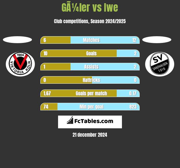 GÃ¼ler vs Iwe h2h player stats