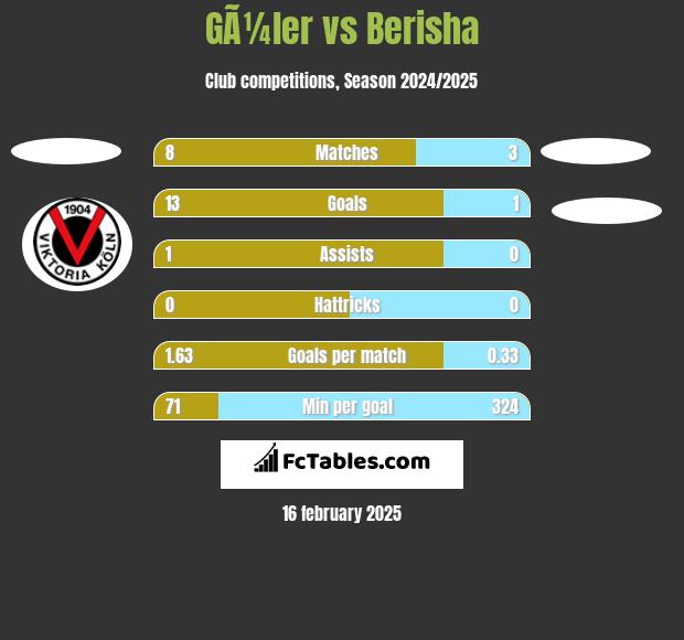 GÃ¼ler vs Berisha h2h player stats