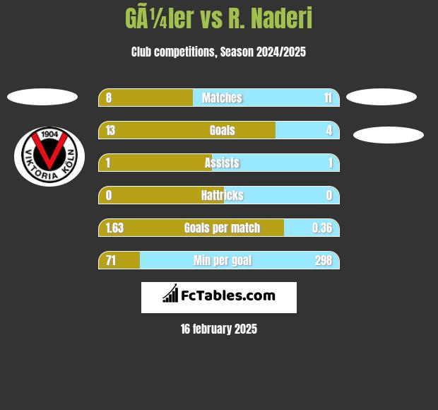 GÃ¼ler vs R. Naderi h2h player stats