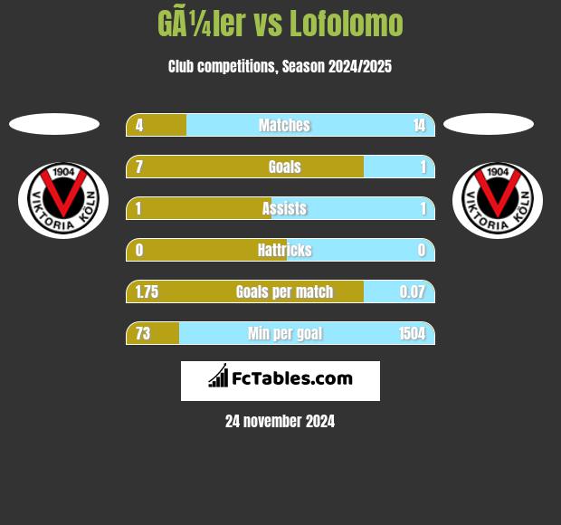 GÃ¼ler vs Lofolomo h2h player stats