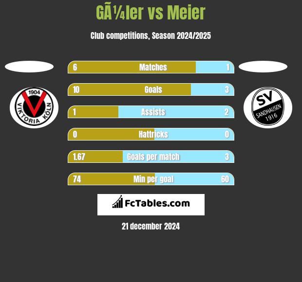 GÃ¼ler vs Meier h2h player stats