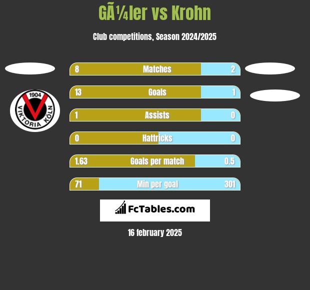 GÃ¼ler vs Krohn h2h player stats