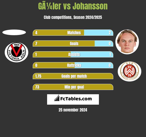 GÃ¼ler vs Johansson h2h player stats