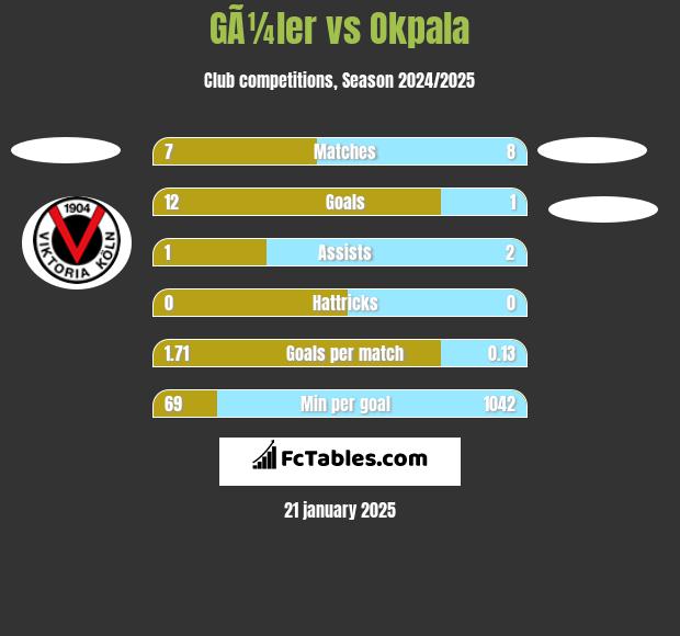 GÃ¼ler vs Okpala h2h player stats