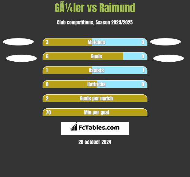 GÃ¼ler vs Raimund h2h player stats