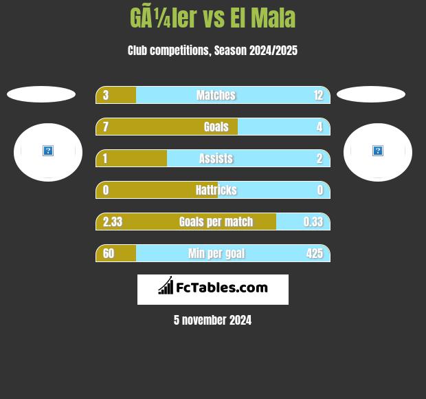 GÃ¼ler vs El Mala h2h player stats