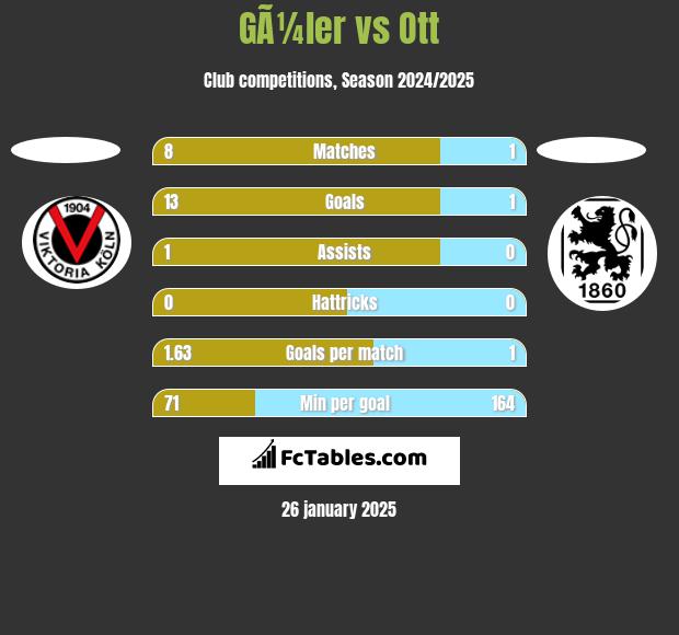 GÃ¼ler vs Ott h2h player stats