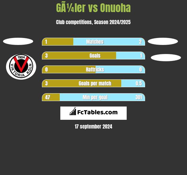 GÃ¼ler vs Onuoha h2h player stats