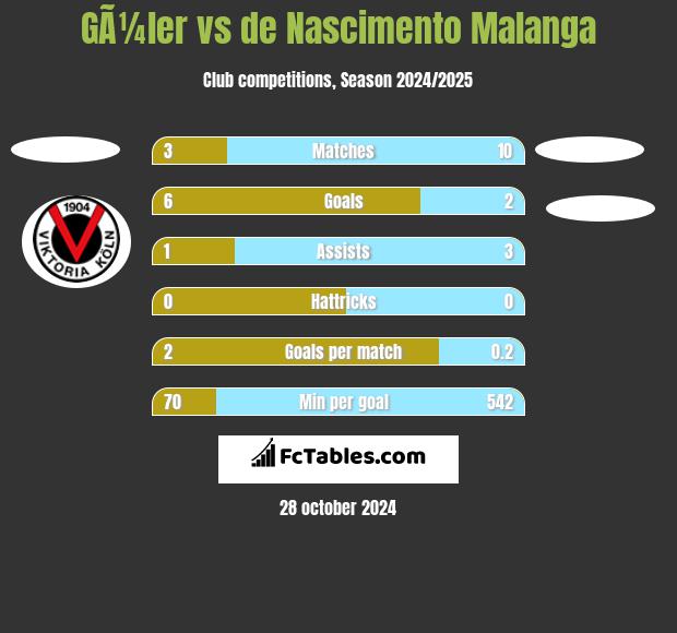 GÃ¼ler vs de Nascimento Malanga h2h player stats