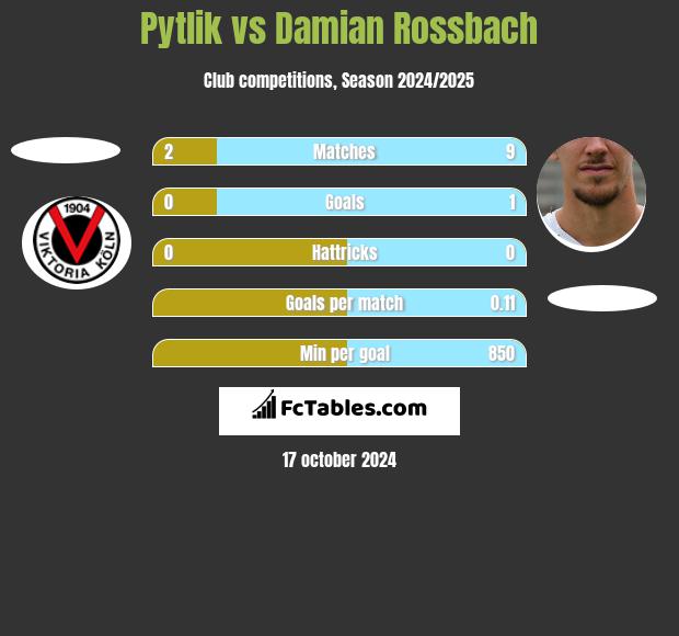 Pytlik vs Damian Rossbach h2h player stats