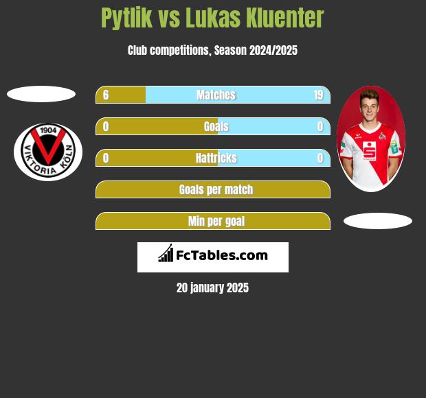 Pytlik vs Lukas Kluenter h2h player stats