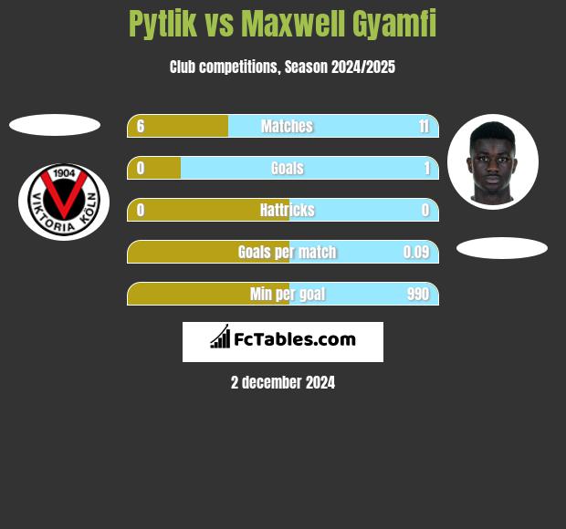 Pytlik vs Maxwell Gyamfi h2h player stats