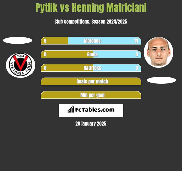 Pytlik vs Henning Matriciani h2h player stats