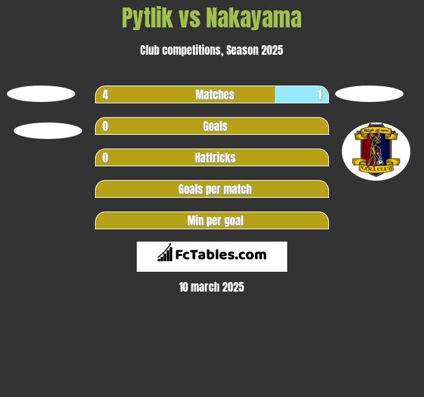 Pytlik vs Nakayama h2h player stats