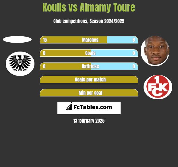 Koulis vs Almamy Toure h2h player stats