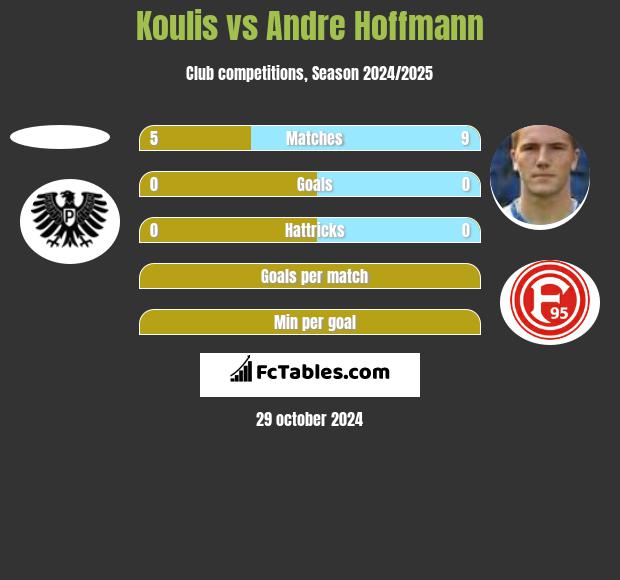 Koulis vs Andre Hoffmann h2h player stats