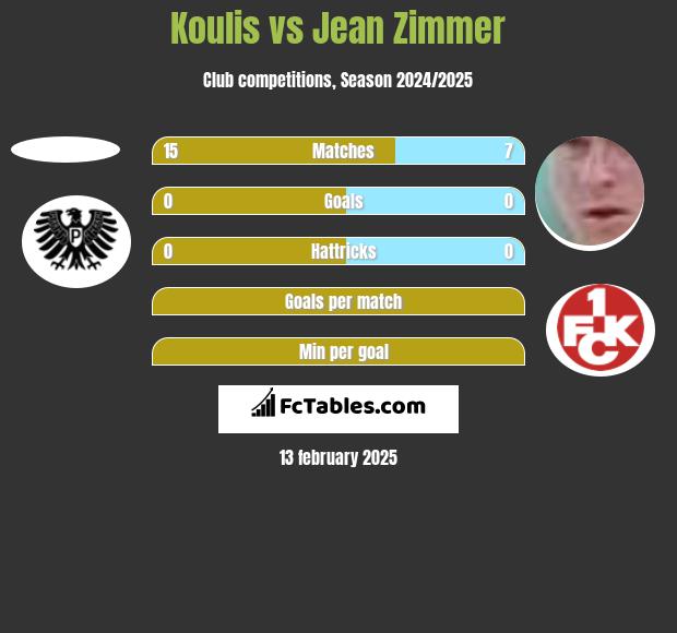 Koulis vs Jean Zimmer h2h player stats