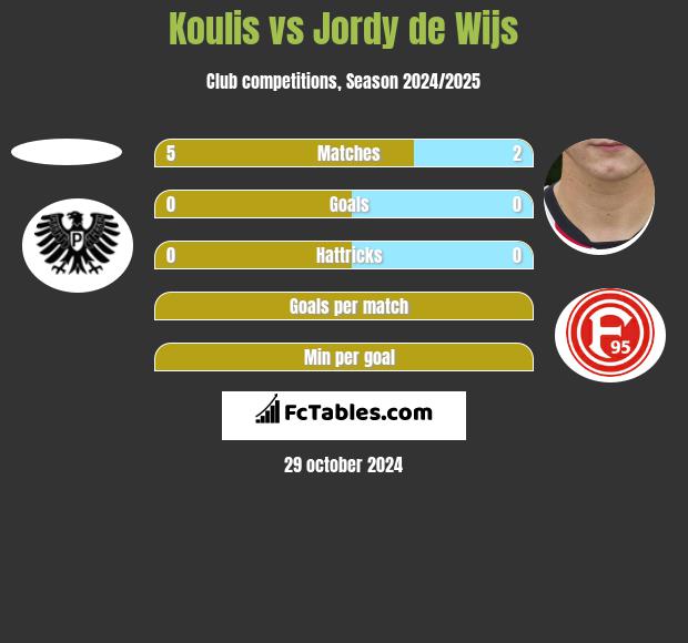 Koulis vs Jordy de Wijs h2h player stats