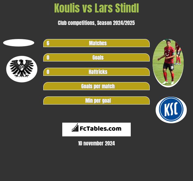 Koulis vs Lars Stindl h2h player stats