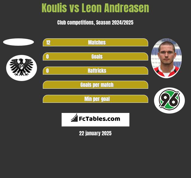 Koulis vs Leon Andreasen h2h player stats