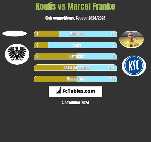 Koulis vs Marcel Franke h2h player stats