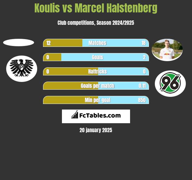 Koulis vs Marcel Halstenberg h2h player stats