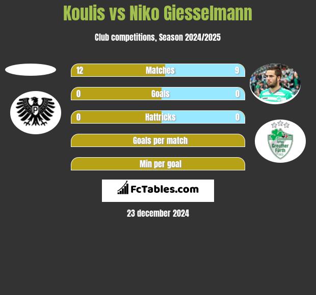 Koulis vs Niko Giesselmann h2h player stats